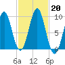 Castine tide chart for Sunday, October 20, 2024