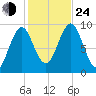 Castine tide chart for Thursday, October 24, 2024