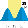 Castine tide chart for Friday, October 25, 2024