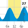 Castine tide chart for Sunday, October 27, 2024