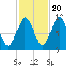 Castine tide chart for Monday, October 28, 2024