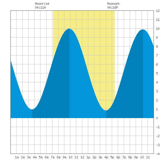 Castine tide chart for Tuesday, October 29, 2024