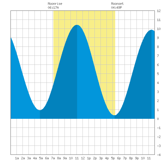 Castine tide chart for Thursday, October 31, 2024