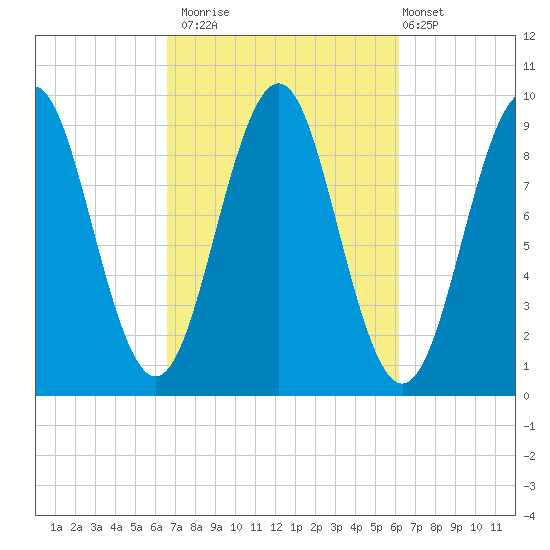Castine tide chart for Thursday, October 3, 2024