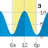 Castine tide chart for Thursday, October 3, 2024