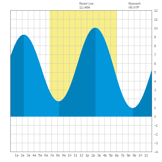 Castine tide chart for Monday, October 7, 2024