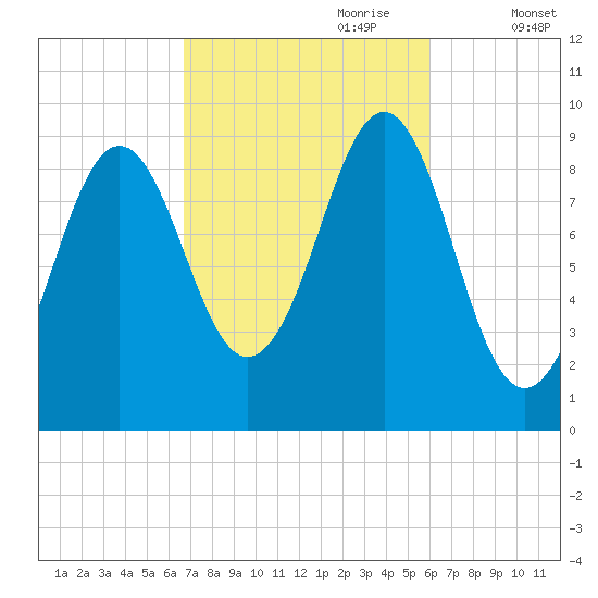 Castine tide chart for Wednesday, October 9, 2024