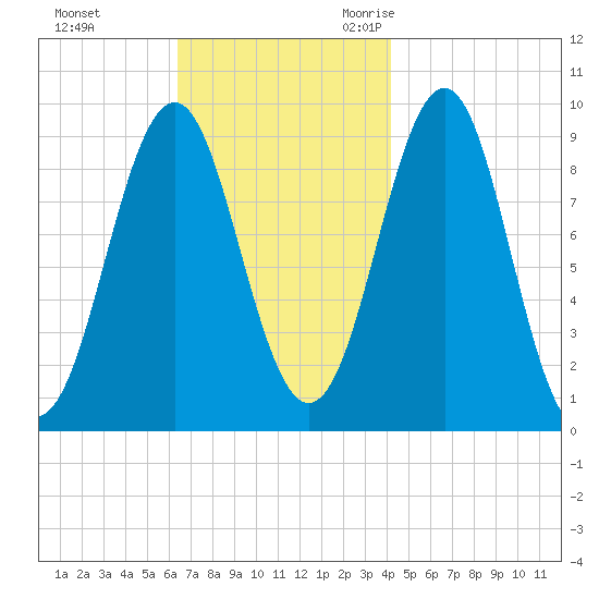 Castine tide chart for Monday, November 11, 2024