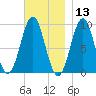 Castine tide chart for Wednesday, November 13, 2024
