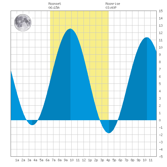 Castine tide chart for Friday, November 15, 2024