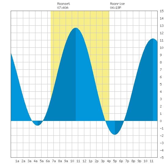 Castine tide chart for Saturday, November 16, 2024