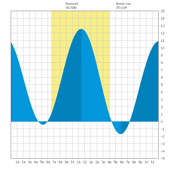 Castine tide chart for Sunday, November 17, 2024