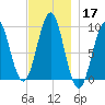 Castine tide chart for Sunday, November 17, 2024
