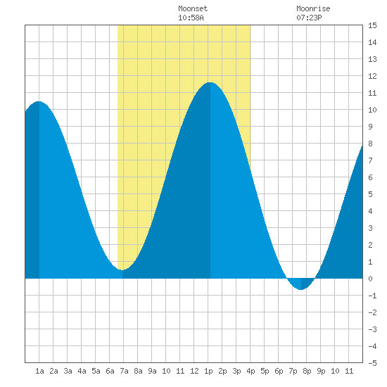 Castine tide chart for Tuesday, November 19, 2024