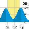 Castine tide chart for Saturday, November 23, 2024