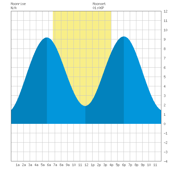 Castine tide chart for Sunday, November 24, 2024