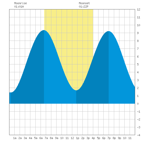 Castine tide chart for Monday, November 25, 2024