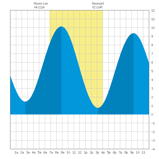 Castine tide chart for Thursday, November 28, 2024