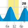 Castine tide chart for Thursday, November 28, 2024