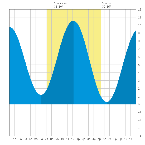 Castine tide chart for Saturday, November 2, 2024