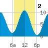 Castine tide chart for Saturday, November 2, 2024