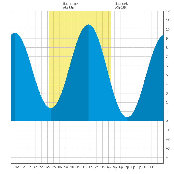 Castine tide chart for Sunday, November 3, 2024