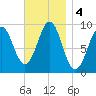 Castine tide chart for Monday, November 4, 2024
