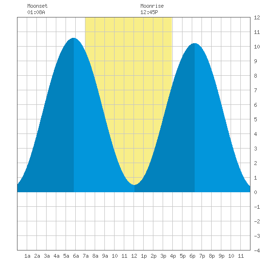 Castine tide chart for Tuesday, December 10, 2024