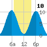 Castine tide chart for Tuesday, December 10, 2024