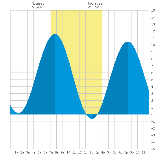 Castine tide chart for Thursday, December 12, 2024