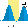 Castine tide chart for Thursday, December 12, 2024