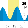 Castine tide chart for Friday, December 20, 2024