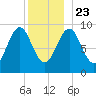 Castine tide chart for Monday, December 23, 2024