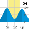 Castine tide chart for Tuesday, December 24, 2024