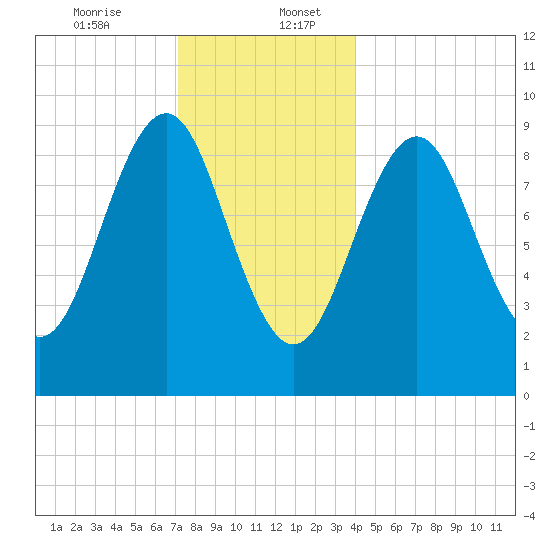 Castine tide chart for Wednesday, December 25, 2024