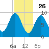 Castine tide chart for Thursday, December 26, 2024