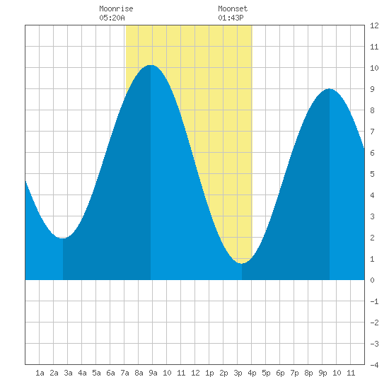 Castine tide chart for Saturday, December 28, 2024