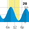 Castine tide chart for Saturday, December 28, 2024