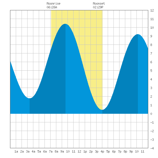 Castine tide chart for Sunday, December 29, 2024