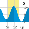 Castine tide chart for Monday, December 2, 2024