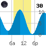 Castine tide chart for Monday, December 30, 2024