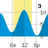 Castine tide chart for Tuesday, December 3, 2024
