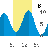 Castine tide chart for Friday, December 6, 2024