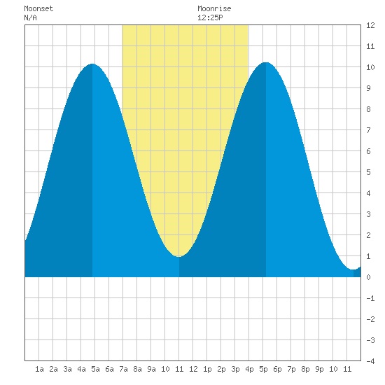 Castine tide chart for Monday, December 9, 2024