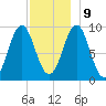 Castine tide chart for Monday, December 9, 2024