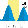 Castine tide chart for Friday, January 10, 2025