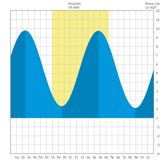 Castine tide chart for Sunday, January 19, 2025