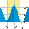 Castine tide chart for Wednesday, January 1, 2025