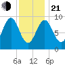 Castine tide chart for Tuesday, January 21, 2025