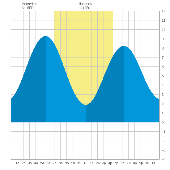 Castine tide chart for Thursday, January 23, 2025